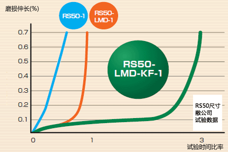 150°C環(huán)境下的磨損伸長壽命