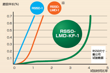 230°C環(huán)境下的磨損伸長受命