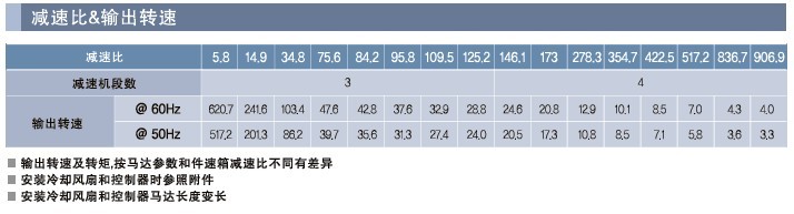 SPG罩極馬達 減速箱D系列