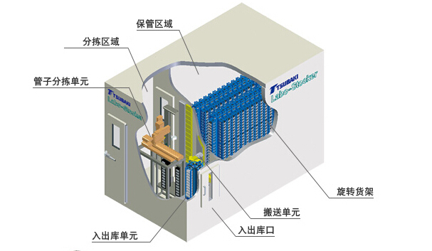 椿本小型的全自動保管分揀系統